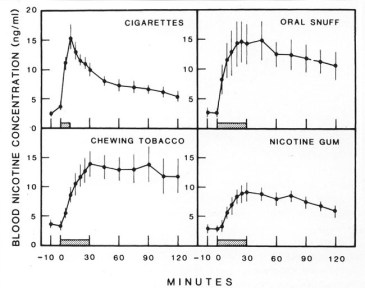 ***A graph that shows the efficiency of smoking as a way to absorb nicotine compared to other forms of intake.| Author: Credit given on p. 397 to 