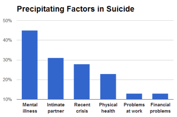 ***The precipitating circumstances for suicide from 16 American states in 2008 | Author: James Heilman, MD | Wikimedia Commons