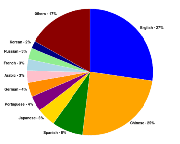 512px-InternetUsersByLanguagePieChart.svg