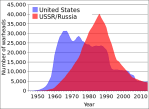 US_and_USSR_nuclear_stockpiles.svg