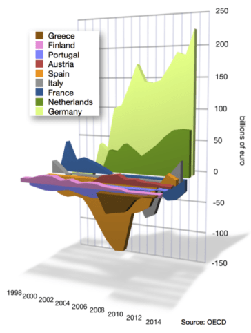 Current_account_imbalances_EN_(3D).svg