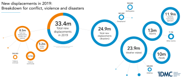 Breakdown of new displacement in 2019